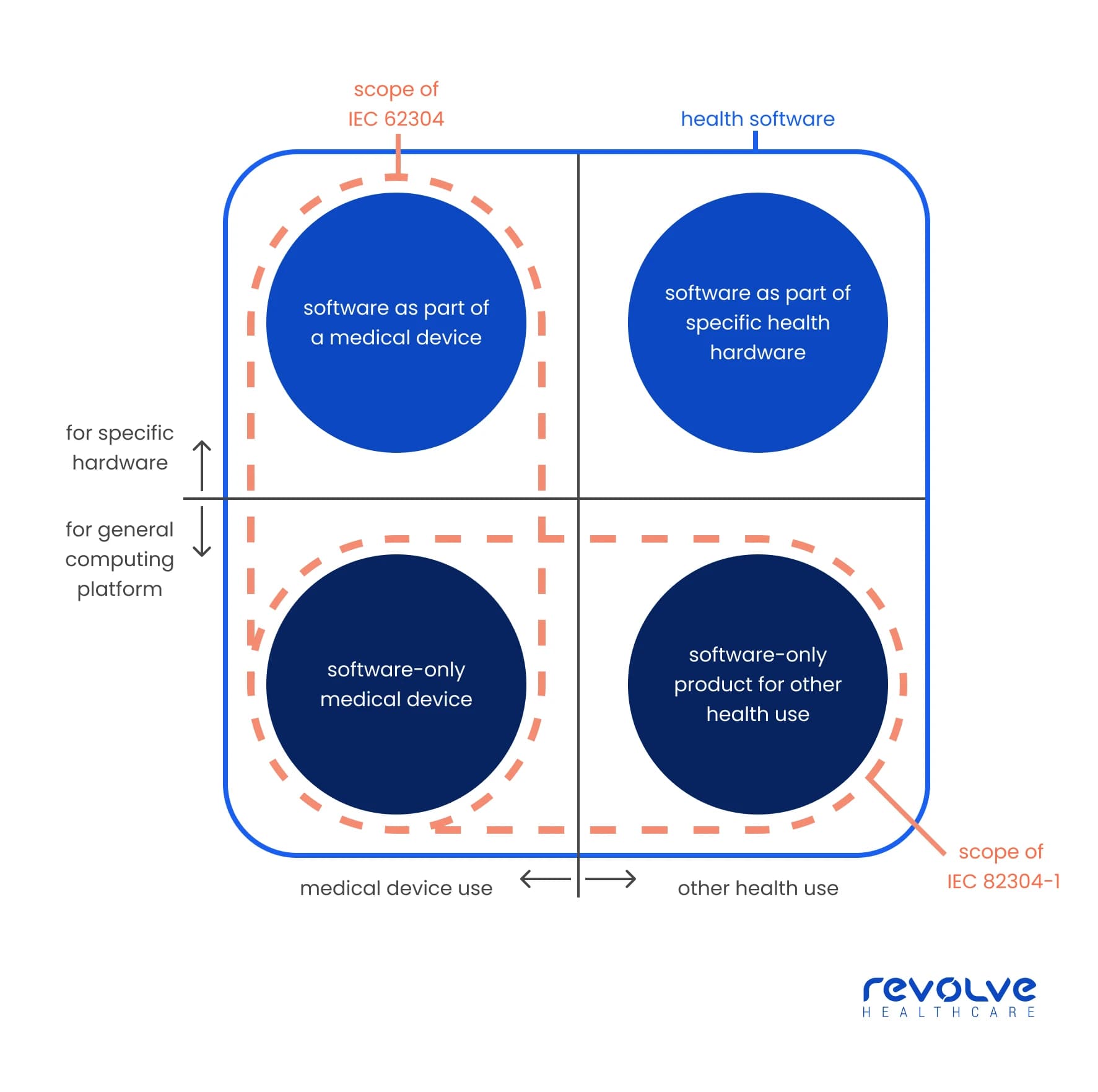 IEC-62304-vs-82304-by-Revolve-Healthcare