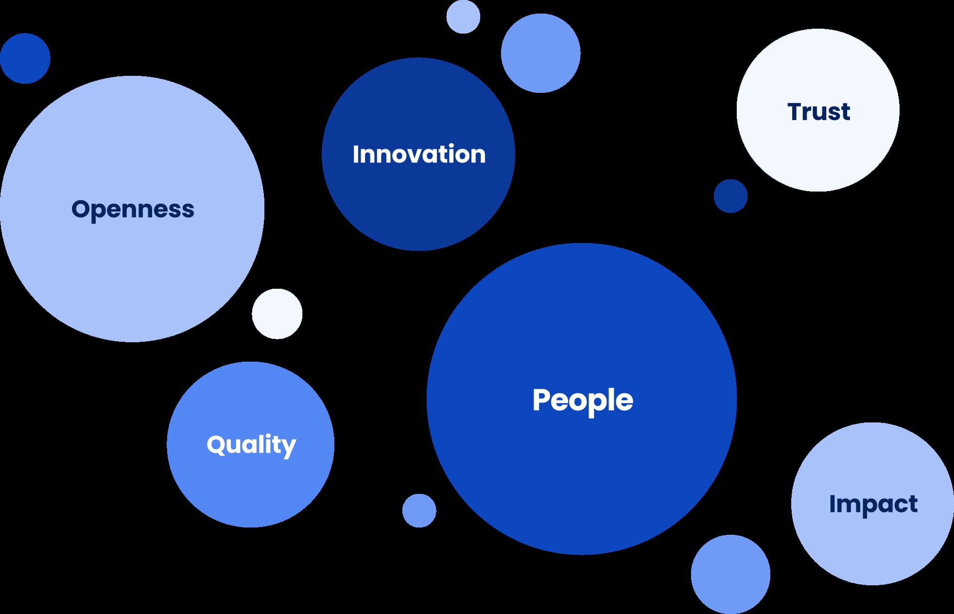 A word cloud of things we believe in at Revolve Healthcare Blue bubbles of different shades and sizes with words on them: people, openness, innovation, quality, trust, impact