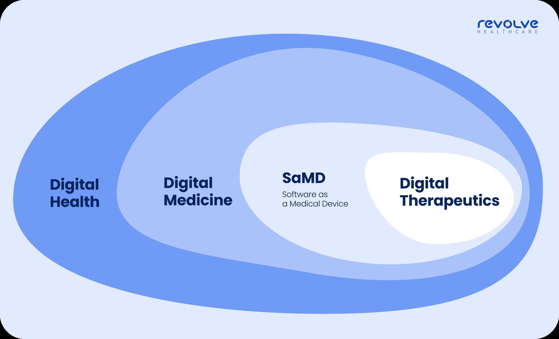 Digital-health-levels-by-Revolve-Healthcare.webp.webp Digital-health-levels-by-Revolve-Healthcare.webp.webp