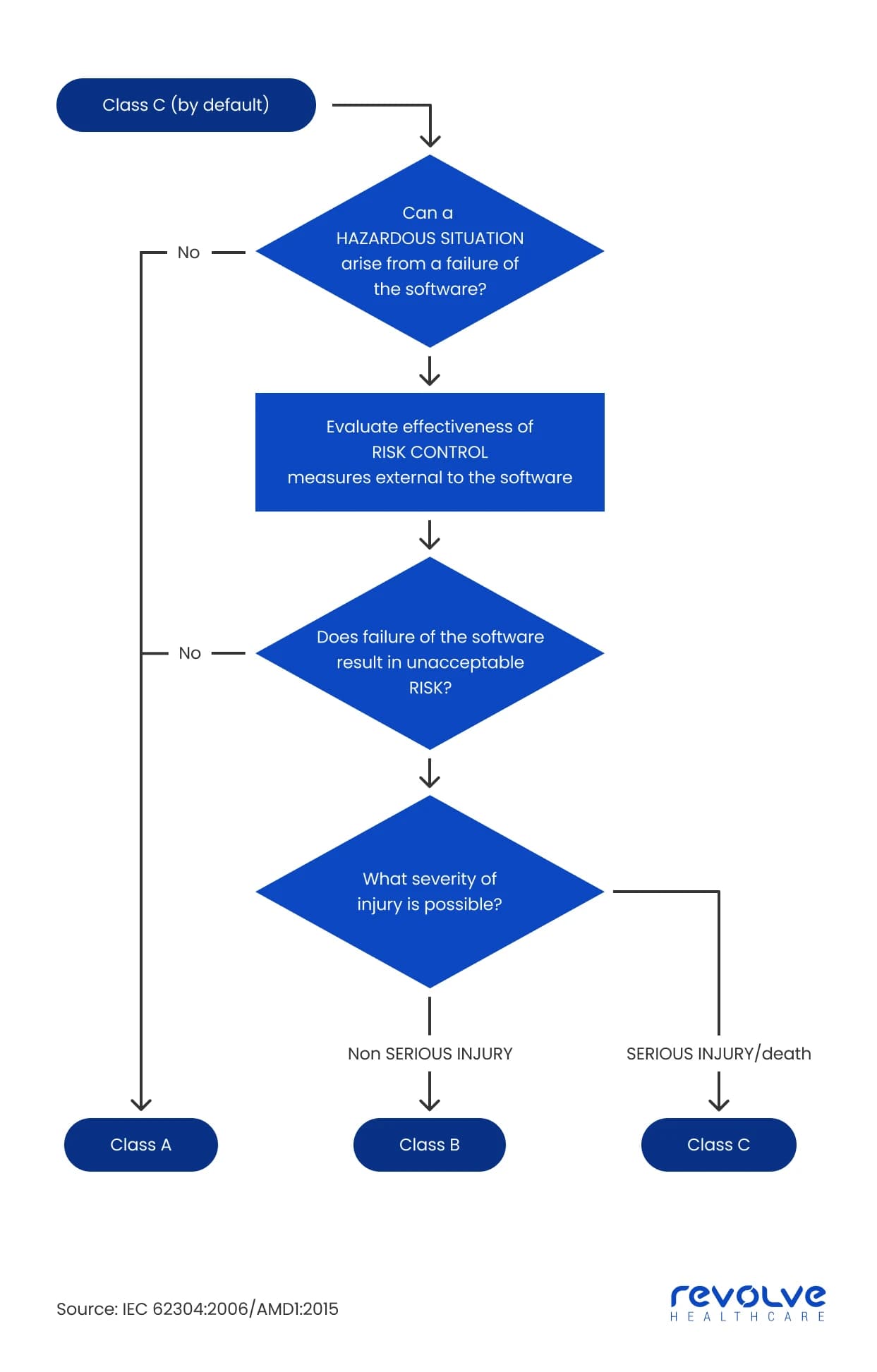 IEC-62304_-safety-classification-by-Revolve-Healthcare IEC-62304_-safety-classification-by-Revolve-Healthcare