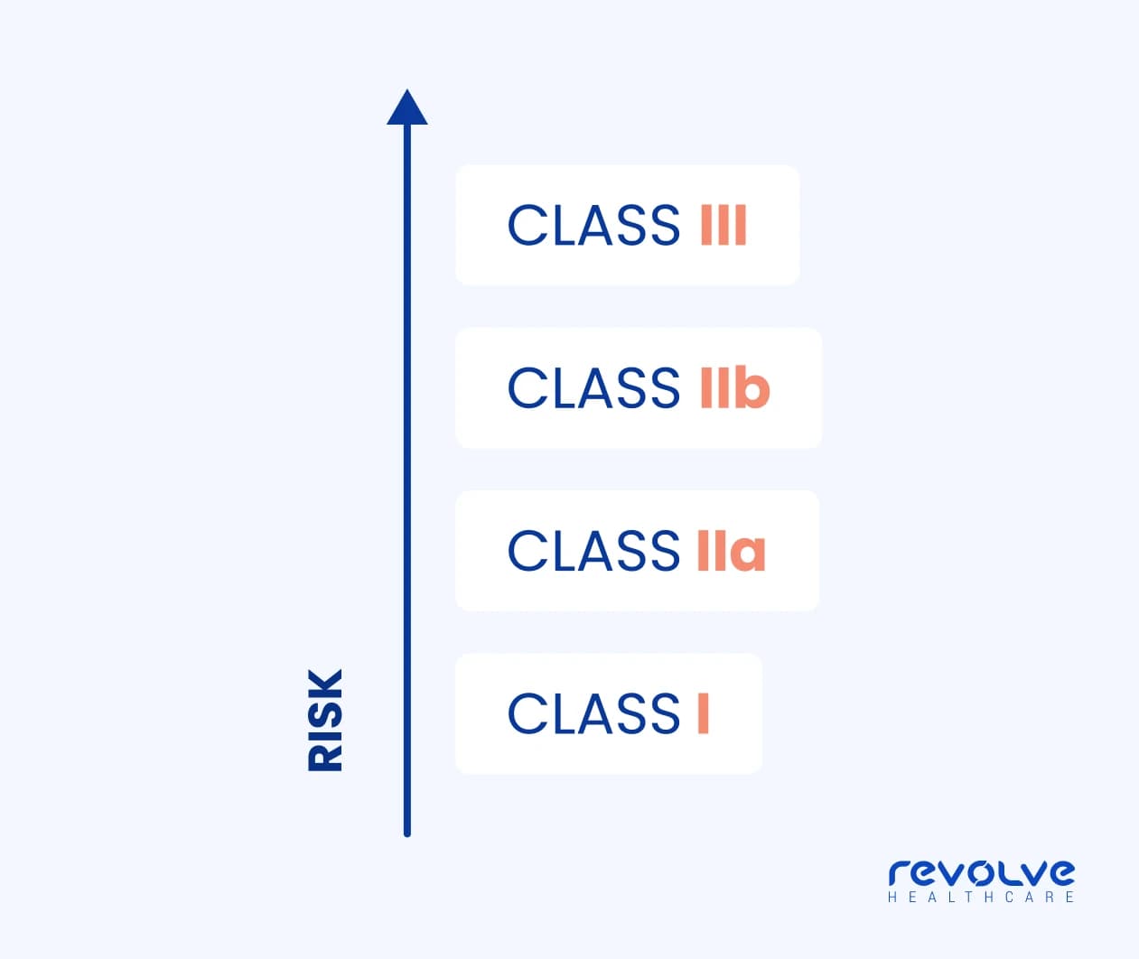 Risk-classes-for-certification-by-Revolve-Healthcare Risk-classes-for-certification-by-Revolve-Healthcare