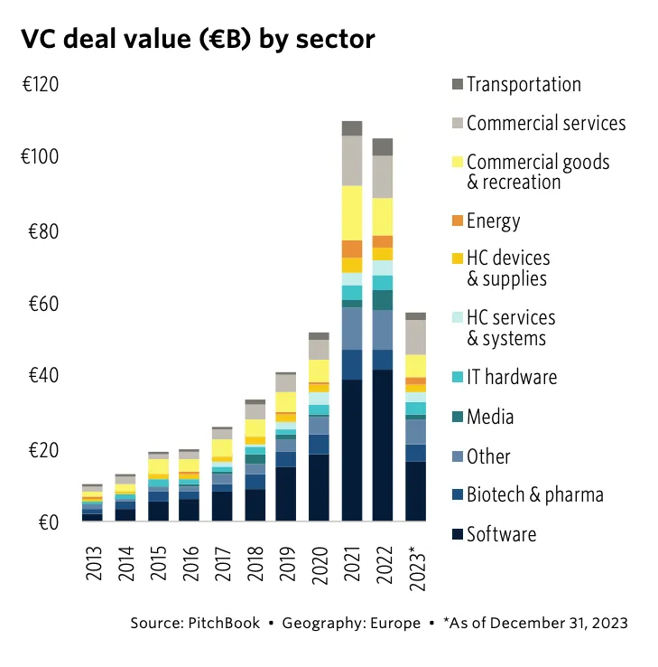 VC deal value (€B) by sector (thefutureofhealth.co)